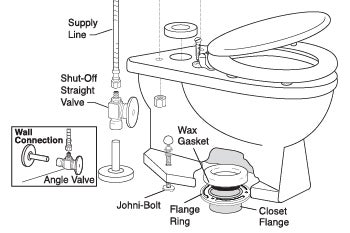 How to Replace Repair Re Attach Your Toilet Oatey
